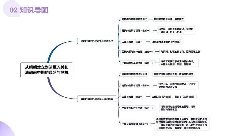 第08讲  从明朝建立到清军入关和清朝前中期的鼎盛与危机（课件）-【讲练通透】2025年高考历史一轮复习课件（高考新教材）第5页