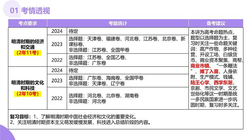 第09讲  明至清中叶的经济与文化（课件）-【讲练通透】2025年高考历史一轮复习课件（高考新教材）第4页