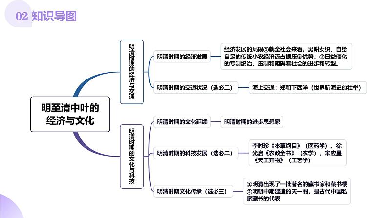 第09讲  明至清中叶的经济与文化（课件）-【讲练通透】2025年高考历史一轮复习课件（高考新教材）第5页