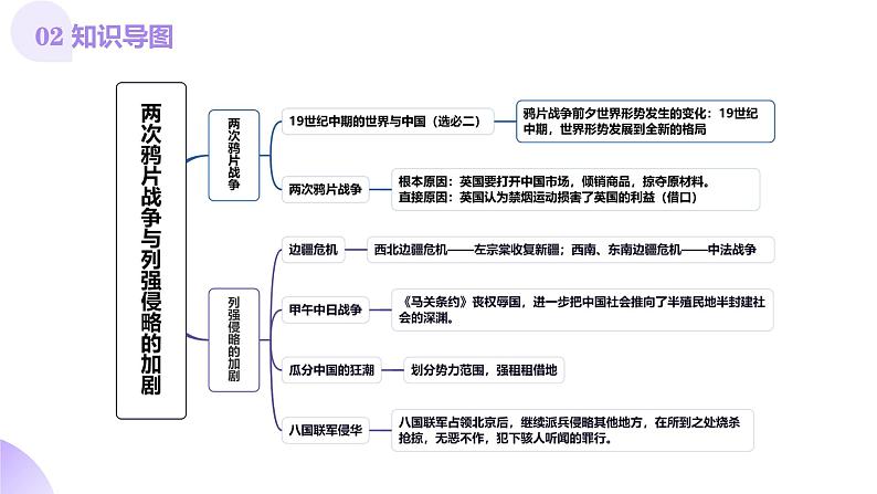 第10讲  两次鸦片战争与列强侵略的加剧（课件）-【讲练通透】2025年高考历史一轮复习课件（高考新教材）第5页