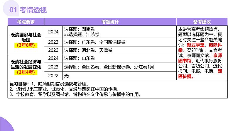 第12讲  晚清国家社会治理、经济生活与文化交流（课件）-【讲练通透】2025年高考历史一轮复习课件（高考新教材）第4页