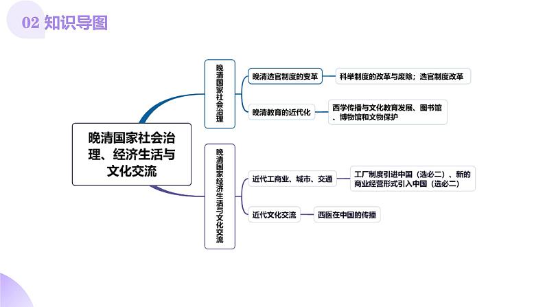 第12讲  晚清国家社会治理、经济生活与文化交流（课件）-【讲练通透】2025年高考历史一轮复习课件（高考新教材）第5页