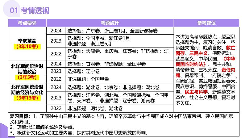 第13讲  辛亥革命与北洋军阀的统治（课件）-【讲练通透】2025年高考历史一轮复习课件（高考新教材）04