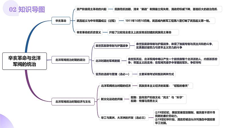 第13讲  辛亥革命与北洋军阀的统治（课件）-【讲练通透】2025年高考历史一轮复习课件（高考新教材）05