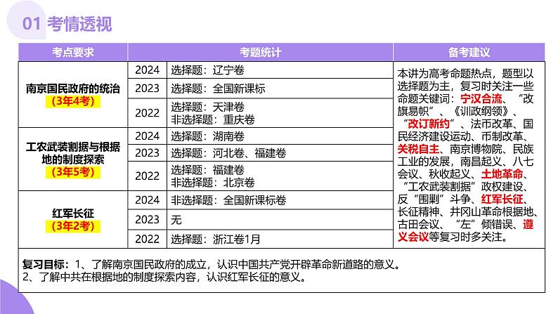 第15讲  南京国民政府的统治和中国共产党开辟革命新道路（课件）-【讲练通透】2025年高考历史一轮复习课件（高考新教材）04