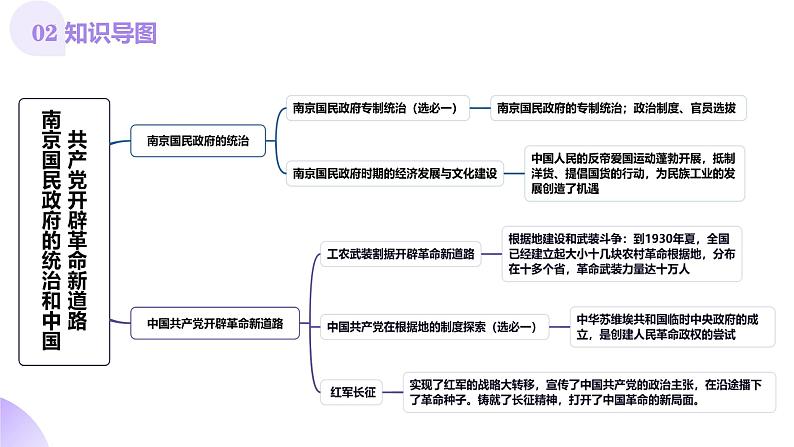 第15讲  南京国民政府的统治和中国共产党开辟革命新道路（课件）-【讲练通透】2025年高考历史一轮复习课件（高考新教材）05