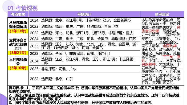 第16讲  中华民族的抗日战争与解放战争（课件）-【讲练通透】2025年高考历史一轮复习课件（高考新教材）第4页