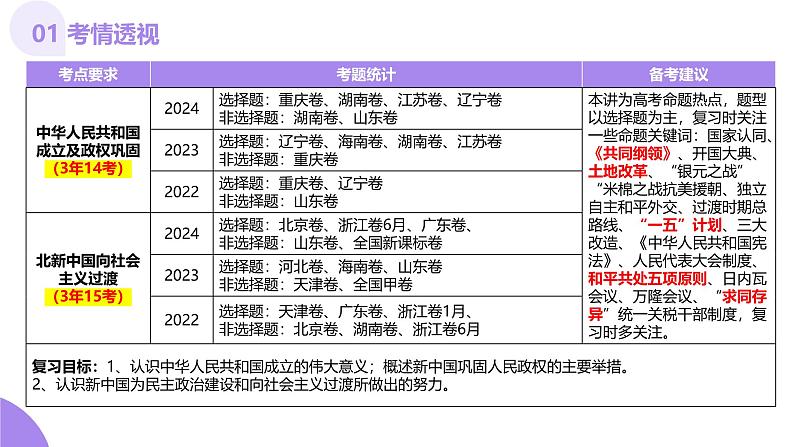 第17讲  中华人民共和国成立和向社会主义的过渡（课件）-【讲练通透】2025年高考历史一轮复习课件（高考新教材）第4页