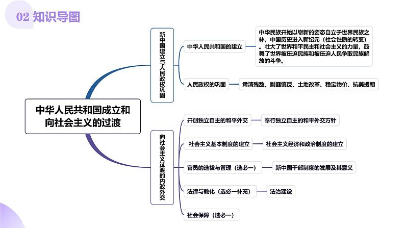 第17讲  中华人民共和国成立和向社会主义的过渡（课件）-【讲练通透】2025年高考历史一轮复习课件（高考新教材）第5页