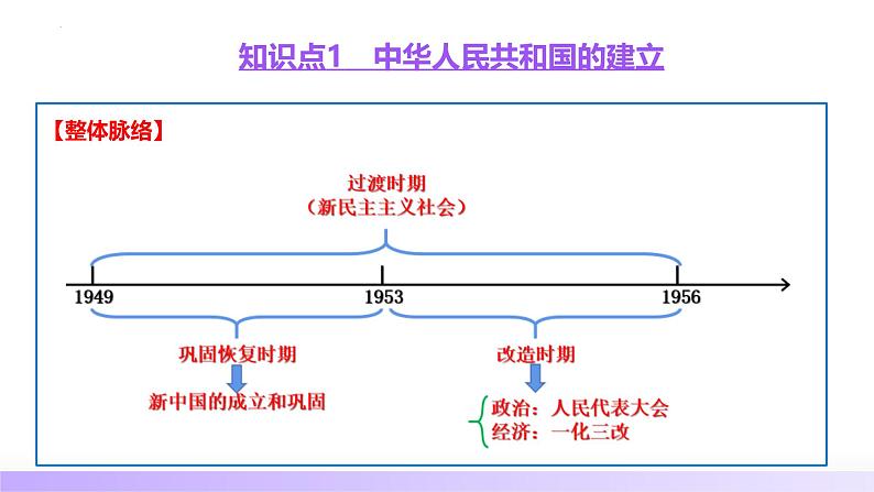 第17讲  中华人民共和国成立和向社会主义的过渡（课件）-【讲练通透】2025年高考历史一轮复习课件（高考新教材）第8页