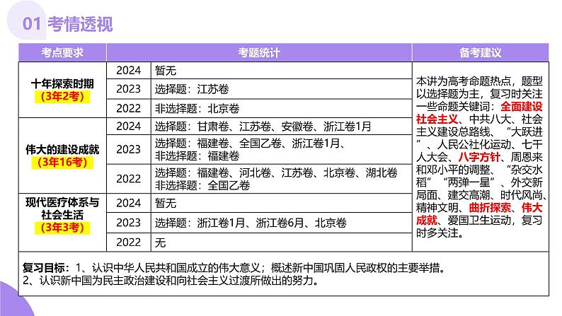 第18讲  社会主义建设在探索中曲折发展（课件）-【讲练通透】2025年高考历史一轮复习课件（高考新教材）第4页