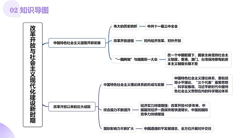 第19讲  改革开放与社会主义现代化建设新时期（课件）-【讲练通透】2025年高考历史一轮复习课件（高考新教材）第5页