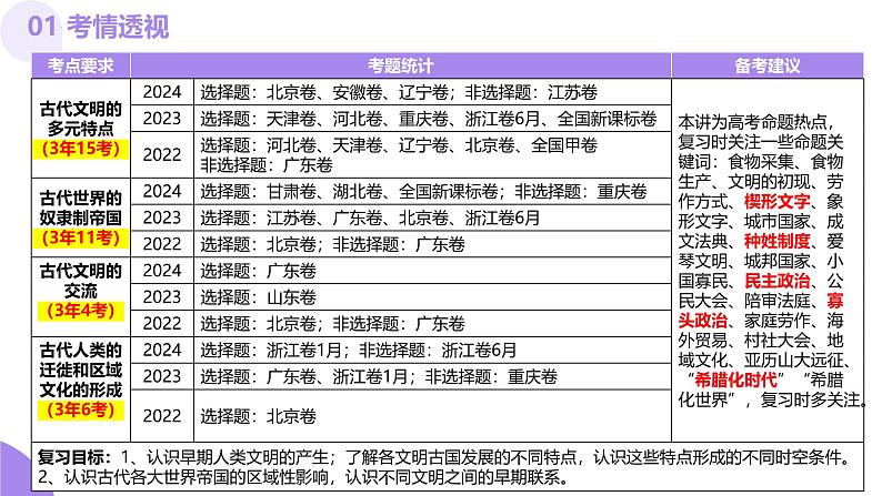 第21讲 古代文明的产生、扩展与交流（课件）-【讲练通透】2025年高考历史一轮复习课件（高考新教材）04