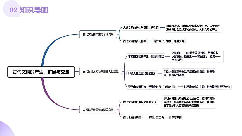 第21讲 古代文明的产生、扩展与交流（课件）-【讲练通透】2025年高考历史一轮复习课件（高考新教材）05