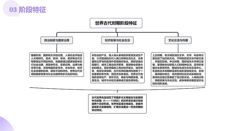 第21讲 古代文明的产生、扩展与交流（课件）-【讲练通透】2025年高考历史一轮复习课件（高考新教材）06