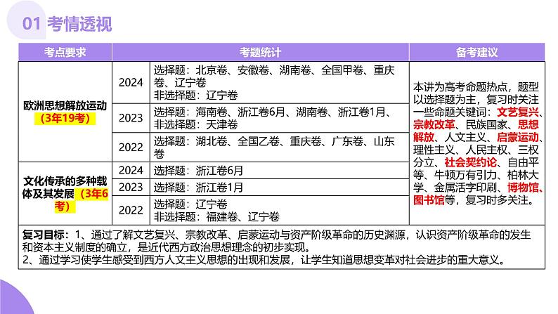 第24讲 近代西方思想文化发展（课件）-【讲练通透】2025年高考历史一轮复习课件（高考新教材）04