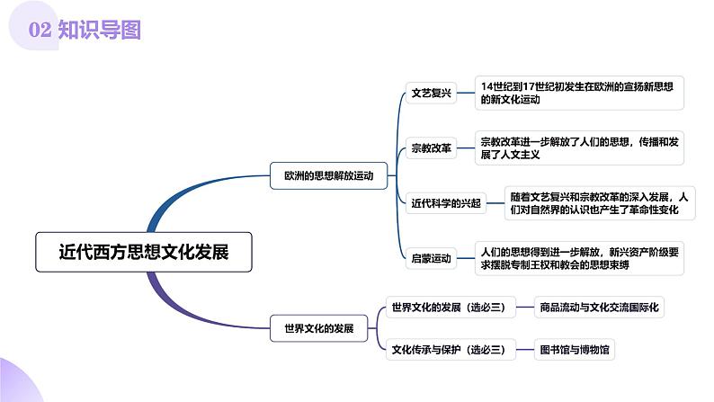 第24讲 近代西方思想文化发展（课件）-【讲练通透】2025年高考历史一轮复习课件（高考新教材）05