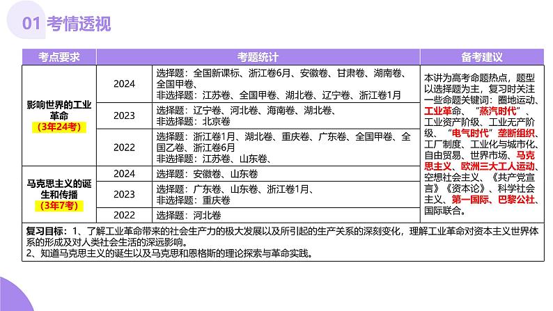 第26讲 工业革命与马克思主义的诞生（课件）-【讲练通透】2025年高考历史一轮复习课件（高考新教材）第4页