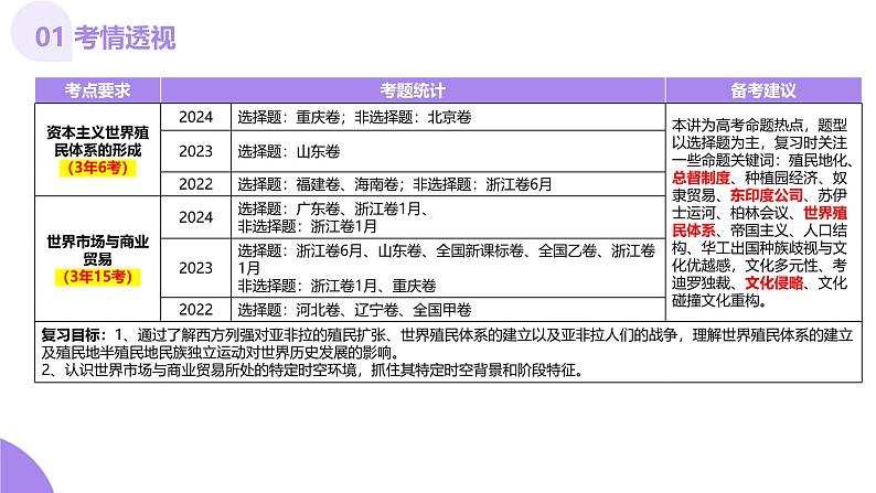 第27讲 资本主义世界殖民体系和世界市场的形成（课件）-【讲练通透】2025年高考历史一轮复习课件（高考新教材）第4页