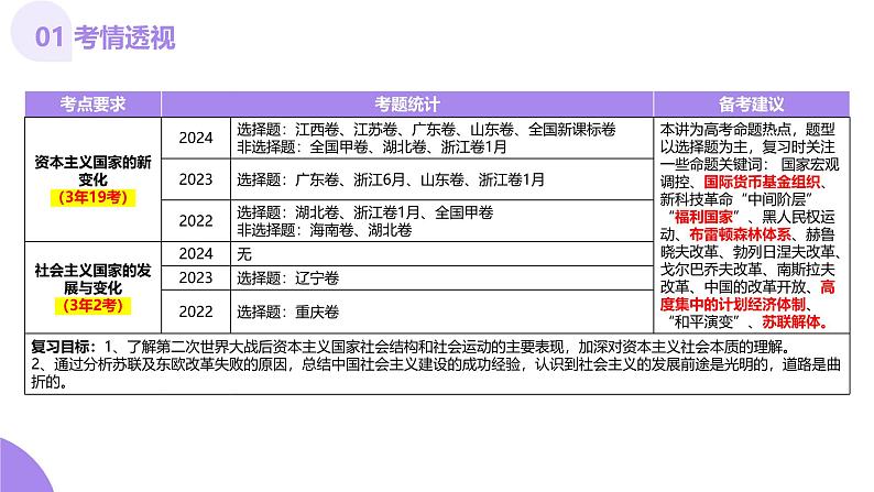 第32讲 资本主义国家的新变化和社会主义国家的发展与变化（课件）-【讲练通透】2025年高考历史一轮复习课件（高考新教材）第4页