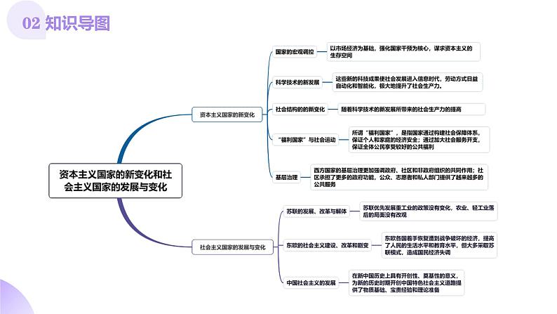 第32讲 资本主义国家的新变化和社会主义国家的发展与变化（课件）-【讲练通透】2025年高考历史一轮复习课件（高考新教材）第5页