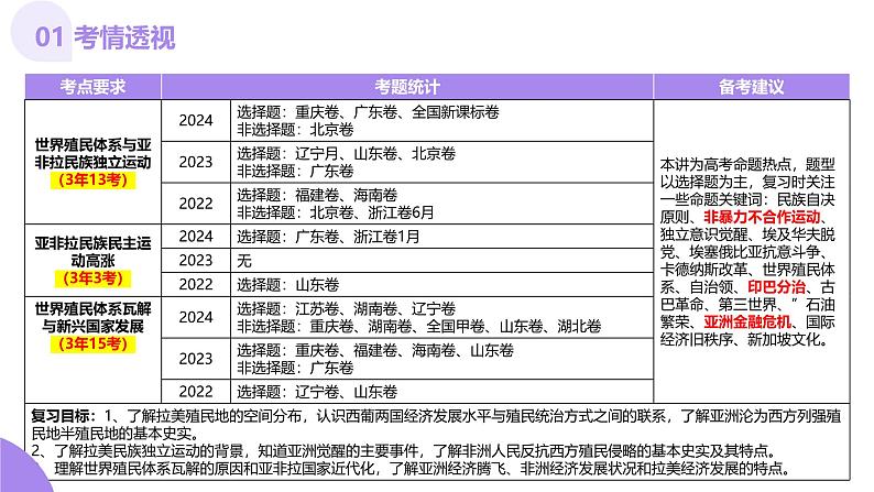 第33讲 亚非拉民族独立运动与世界殖民体系的瓦解（课件）-【讲练通透】2025年高考历史一轮复习课件（高考新教材）04