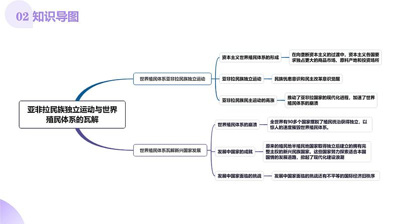 第33讲 亚非拉民族独立运动与世界殖民体系的瓦解（课件）-【讲练通透】2025年高考历史一轮复习课件（高考新教材）05