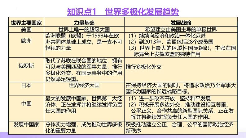 第34讲 当代世界发展的特点与主要趋势（课件）-【讲练通透】2025年高考历史一轮复习课件（高考新教材）07