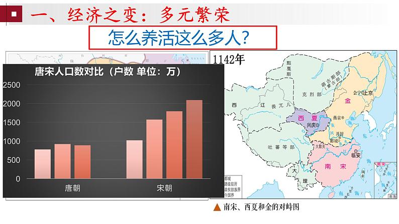 第11课 辽宋夏金元的经济、社会与文化 课件-【备课帮】2024-2025学年中外历史纲要上册精准化教学课件第5页