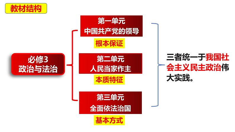 第一课 历史和人民的选择-【一轮好课】2025年高考政治一轮复习全考点实用课件（新高考通用）第1页