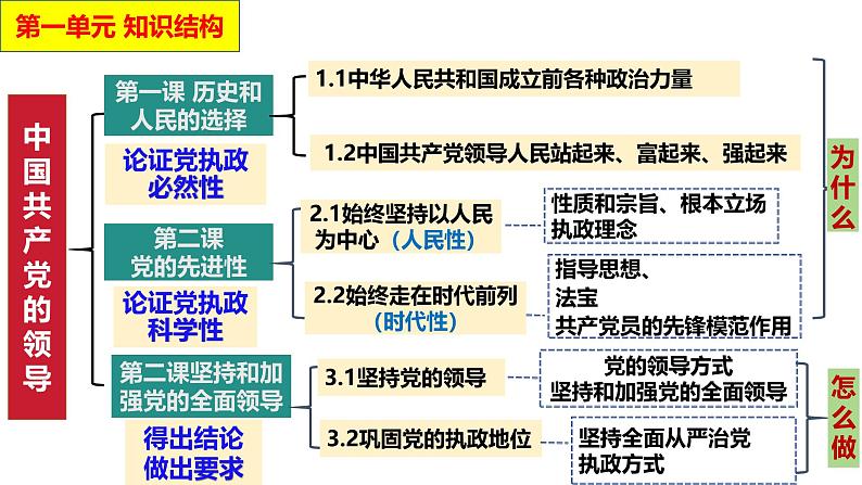 第一课 历史和人民的选择-【一轮好课】2025年高考政治一轮复习全考点实用课件（新高考通用）第2页