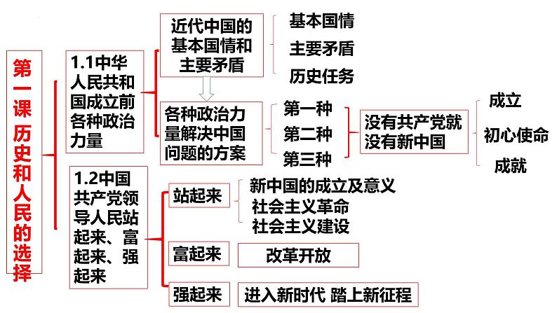 第一课 历史和人民的选择-【一轮好课】2025年高考政治一轮复习全考点实用课件（新高考通用）第3页