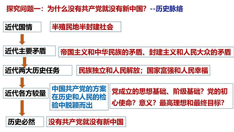 第一课 历史和人民的选择-【一轮好课】2025年高考政治一轮复习全考点实用课件（新高考通用）第5页