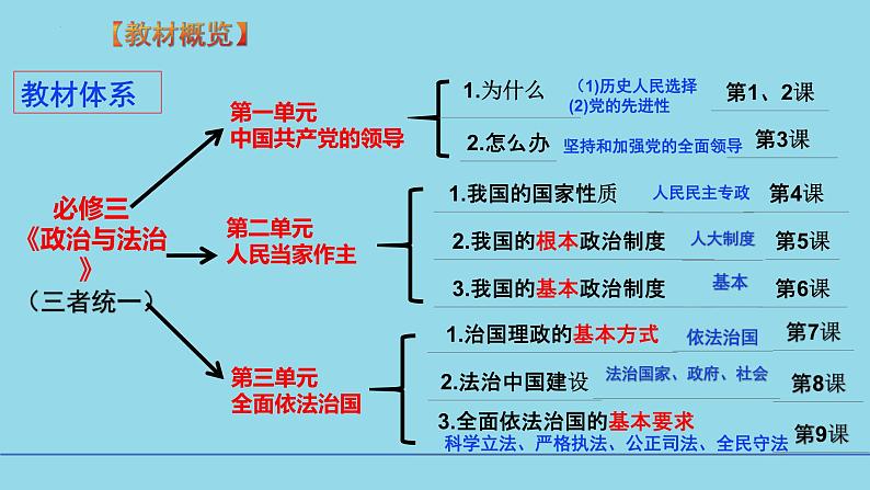 必修3第1课 历史和人民的选择-【高效一轮】备战2025年高考政治一轮复习考点精讲课件03