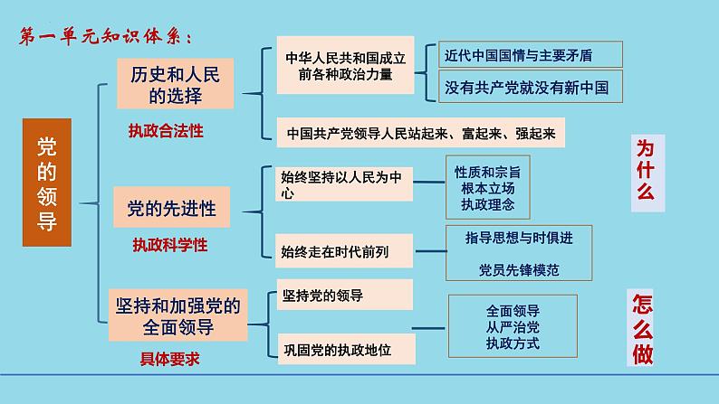 必修3第1课 历史和人民的选择-【高效一轮】备战2025年高考政治一轮复习考点精讲课件04