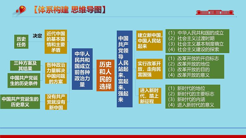 必修3第1课 历史和人民的选择-【高效一轮】备战2025年高考政治一轮复习考点精讲课件05