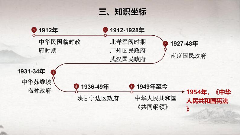 第3课 中国近代至当代政治制度的演变（课件） 2024-2025学年高二历史同步教学课件与导学案（选择性必修1：国家制度与社会治理）第4页