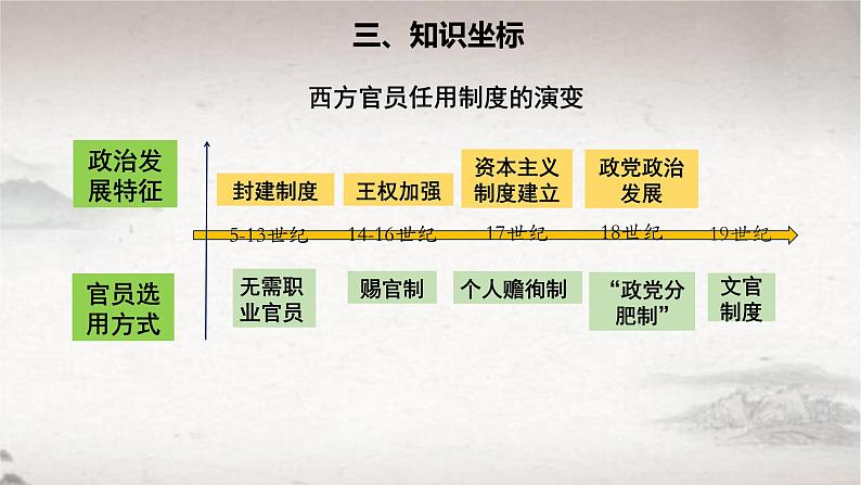 第6课 西方的文官制度（课件） 2024-2025学年高二历史同步教学课件与导学案（选择性必修1：国家制度与社会治理）第4页