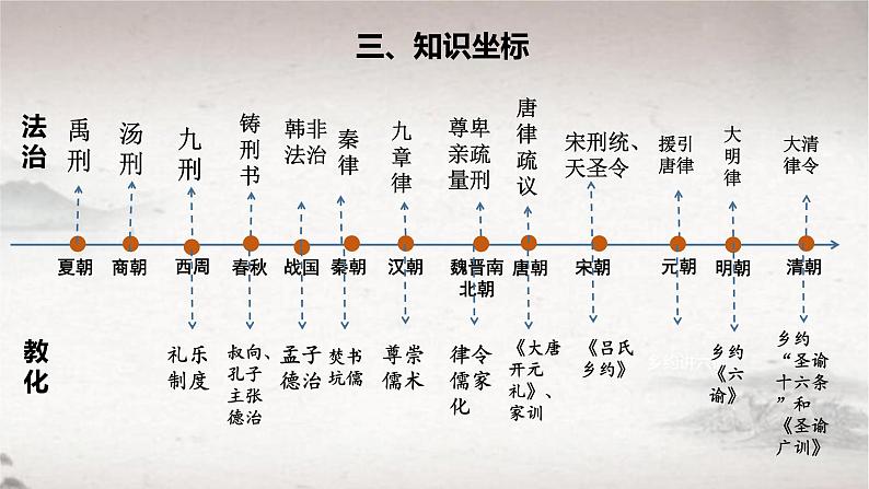 第8课 中国古代的法治与教化 2024-2025学年高二历史同步教学课件与导学案（选择性必修1：国家制度与社会治理）第4页