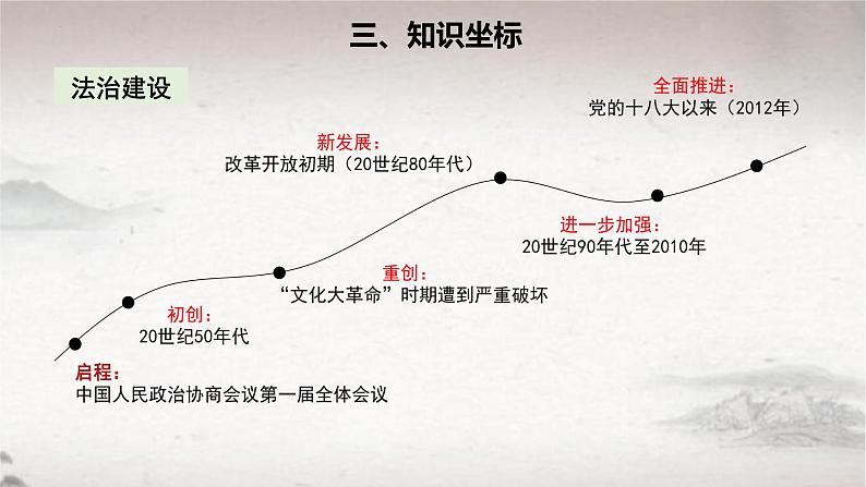 第10课 当代中国的法治与精神文明建设 2024-2025学年高二历史同步教学课件与导学案（选择性必修1：国家制度与社会治理）第4页