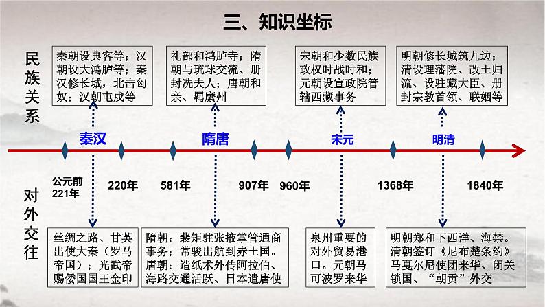 第11课 中国古代的民族关系与对外交往 2024-2025学年高二历史同步教学课件与导学案（选择性必修1：国家制度与社会治理）第4页