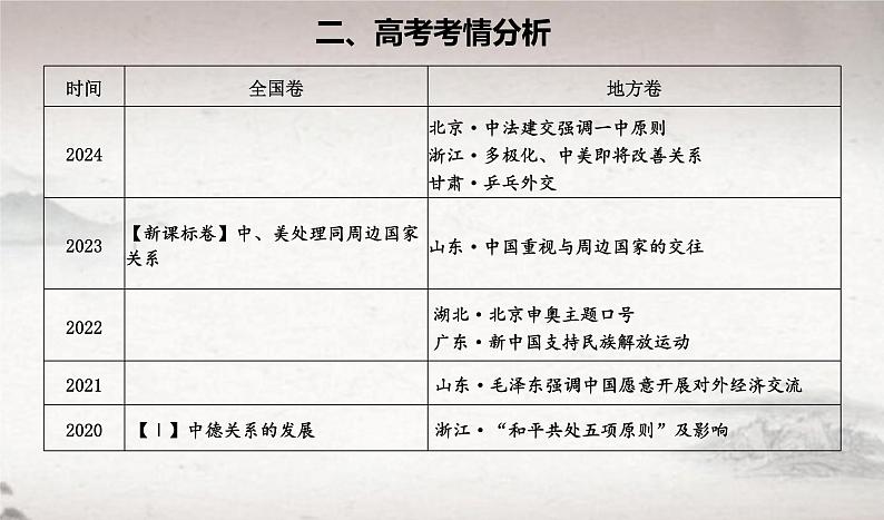 第14课 当代中国的外交 2024-2025学年高二历史同步教学课件与导学案（选择性必修1：国家制度与社会治理）第3页