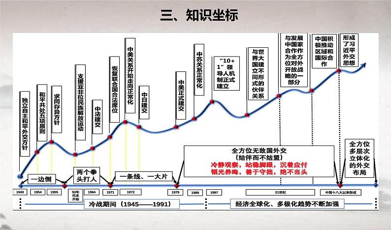 第14课 当代中国的外交 2024-2025学年高二历史同步教学课件与导学案（选择性必修1：国家制度与社会治理）第4页