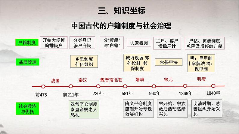 第17课 中国古代的户籍制度与社会治理（课件） 2024-2025学年高二历史同步教学课件与导学案（选择性必修1：国家制度与社会治理）第4页