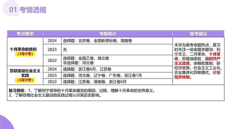 第29讲 十月革命的胜利与苏联的社会主义实践（课件）-【讲练通透】2025年高考历史一轮复习（高考新教材）04