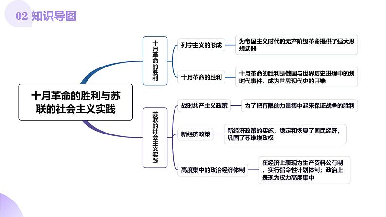 第29讲 十月革命的胜利与苏联的社会主义实践（课件）-【讲练通透】2025年高考历史一轮复习（高考新教材）05