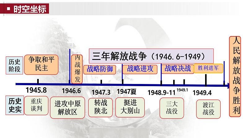 第24课 人民解放战争（课件）- 2024-2025学年中外历史纲要上册精准化教学课件（统编版2019）必修中外历史纲要上第3页