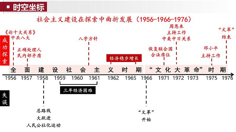 第26课 社会主义建设在探索中曲折发展（课件）- 2024-2025学年中外历史纲要上册精准化教学课件（统编版2019）第3页