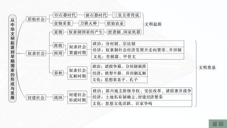 2025年高考历史一轮复习课件（部编版） 板块1  第1单元　阶段贯通1　先秦时期第5页