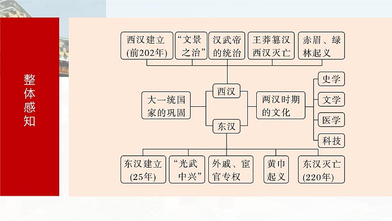 2025年高考历史一轮复习课件（部编版） 板块1  第2单元　第4讲　汉代统一多民族封建国家的巩固第5页